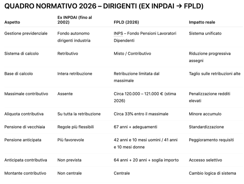Quadro normativo pensione dirigenti